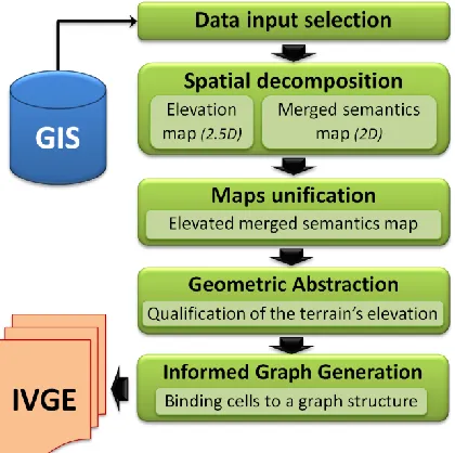 Fig. 2. The IVGE global architecture of IVGE generation including the environment abstraction process