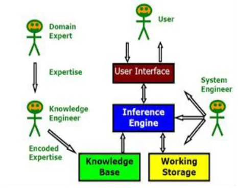 Fig. 1. Expert system main components 