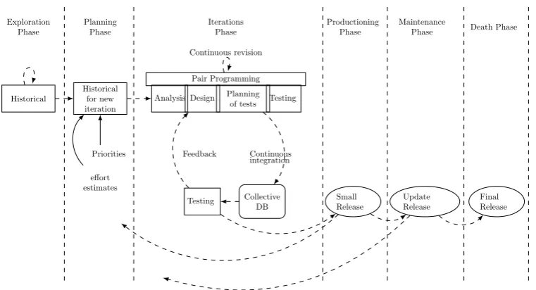 Figure 1: Lifecycle XP Phases