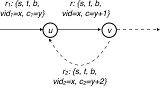 Figure 3. A node u rejects a loop-back request packet r from node v during path construction in MDP algorithm