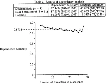 Table 3: Results of dependency analysis Dependency accuracy Sentence accuracy 