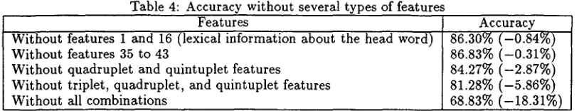 Table 4: Accuracy without several types of features Features 