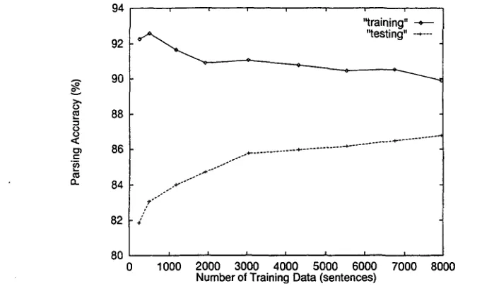 Figure 2: Relationship between the number of training data and the parsing accuracy. (beam breadth k=l) 