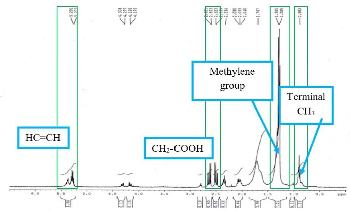 Figure 4 FT-IR spectra of PHAs extracted from Pseudomonas sp. (L1) 