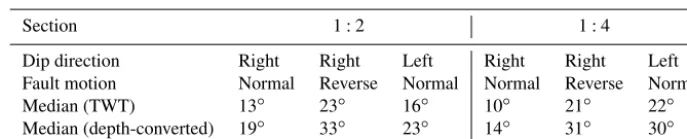 Table 1. Median values in two-way travel time and their depth-converted equivalent of the 1 : 2 and 1 : 4 sections, divided by dip directionand fault motion