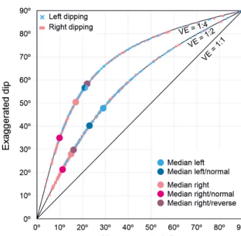 Figure 8. Graph adapted from Stewart (2011) showing exaggerateddip direction and fault motion subcohorts are also presented in the1and unexaggerated dip values for all fault interpretations, showingthe average fault dips for leftward- and rightward-dipping