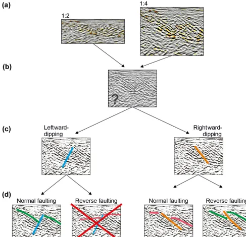 Figure 9. Proposed interpretation sequence. (a) The seismic images were presented in both 1 : 2 and 1 : 4 vertical exaggerations