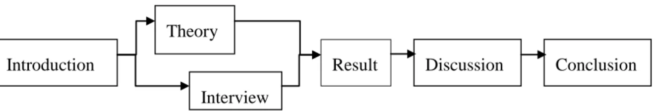 Figure 1 The outline of the thesis Introduction Theory  Interviews  Discussion  Conclusion Result 