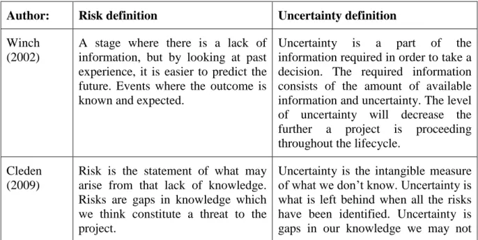 Table 2 Definitions of risk and uncertainty 