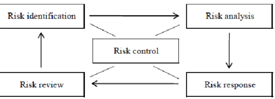 Figure 3 The Process of managing risks (Smith et al. 2006) 