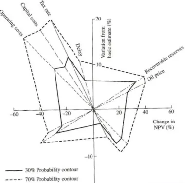 Figure 4 This figure shows how a sensitivity analysis can look like. (Smith et al. 2006) 