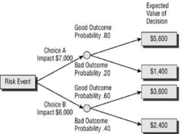 Figure 5 An example of a decision tree (Heldman, 2005) 