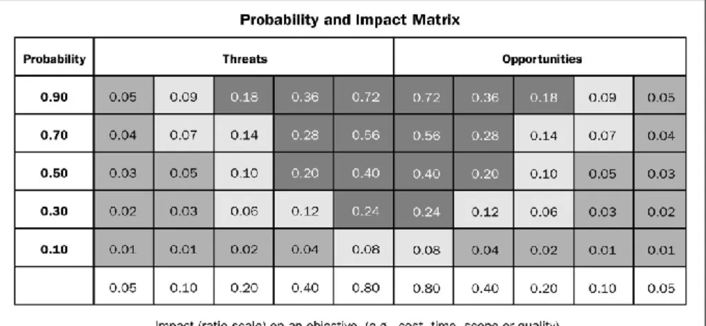 Figure 7 Probability and Impact Matrix (PMI, 2004) 