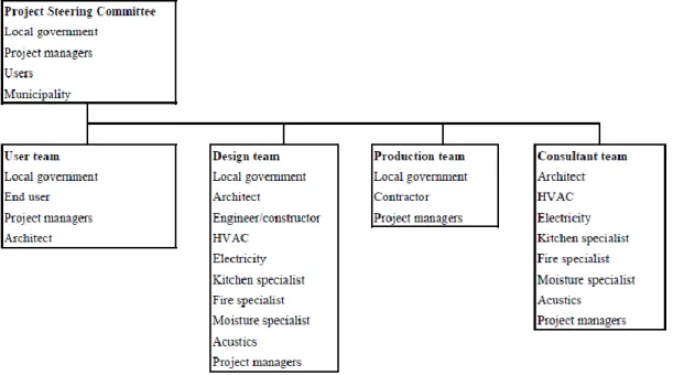 Figure 8 Organization chart over the case study 