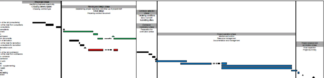Figure  9  PLC  in  the  top  vs  the  actual  project  time  schedule,  where  the  colors  represent  different activities in the project