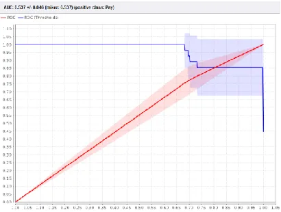 Fig. 7. ROC Curve for dataset before segmentation 