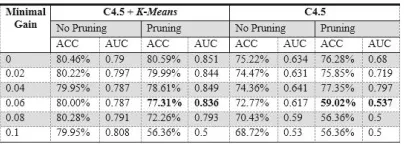 Table 5: Indicator testing value 