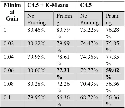 Table 6: Indicator testing accuracy value of minimal gain  and pruning 