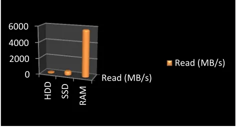 Fig. 4. Measurement reading speed of different memory types 