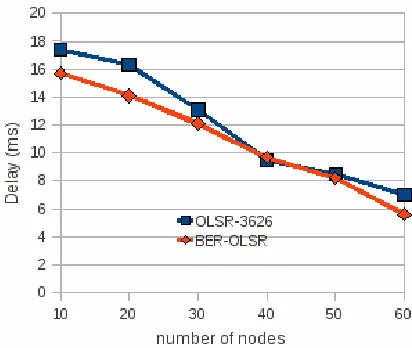 Fig. 2. Evolution of PDR According To the Number of Nodes in Fixed Scenario.  