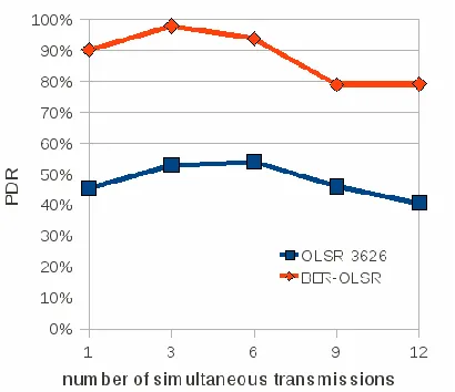 Fig. 5. Impact of multi-communications on PDR.