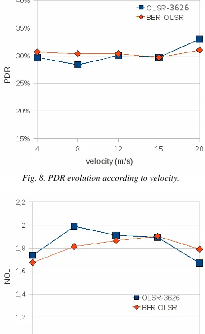 Fig. 9. NOL evolution according to velocity.