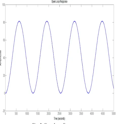 Fig. 2. Open Loop Step response 
