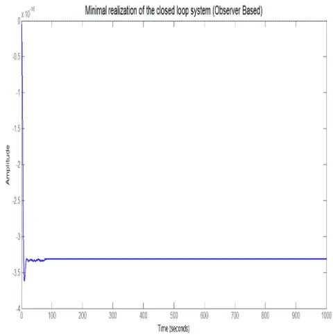 Fig. 3. observer based Controller Response 