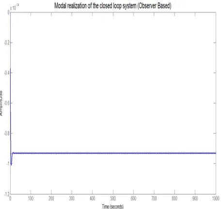 Fig. 7. Difference between Observer canonical realization and Observer  Based controller response  