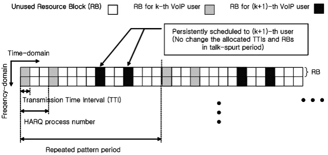 Figure 1: Resource assignment scenario according to the original persistent scheduling.