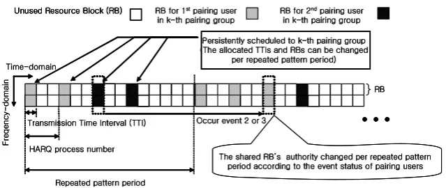 Figure 2: Resource assignment scenario with a resource sharing through user pairing.