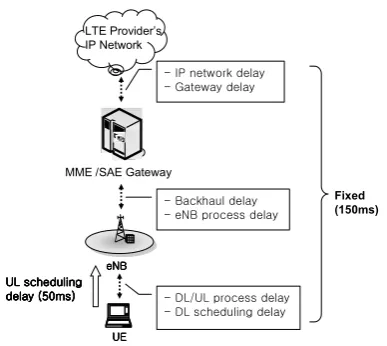 Figure 3: End-to-end delay components in E-UTRA.