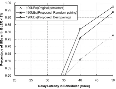 Figure 4:Outage probability versus delay latency inscheduler for diﬀerent number of VoIP user.