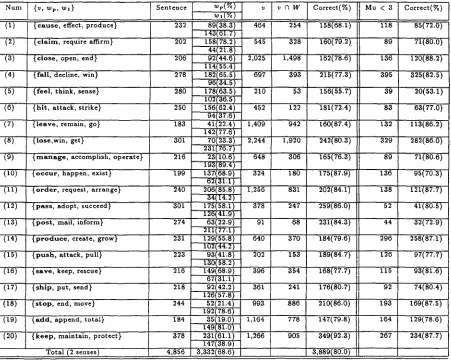 Table 2: The result of disambiguation experiment(two senses) ~ 