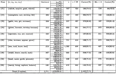 Table 3: The result of disambiguation experiment(three senses) 