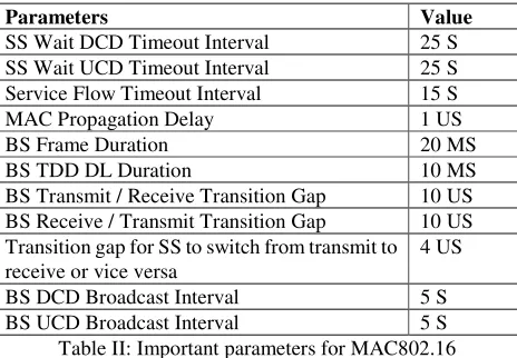 Table II: Important parameters for MAC802.16 