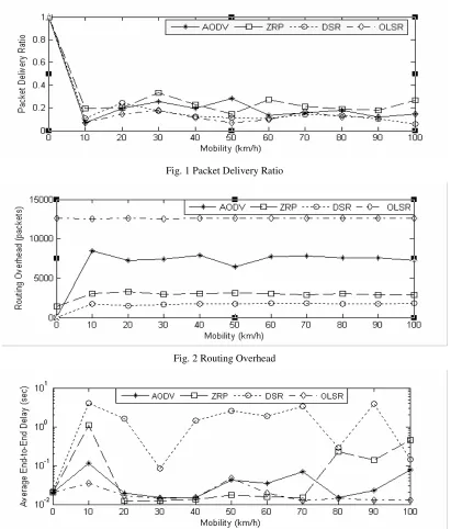 Fig. 1 Packet Delivery Ratio 