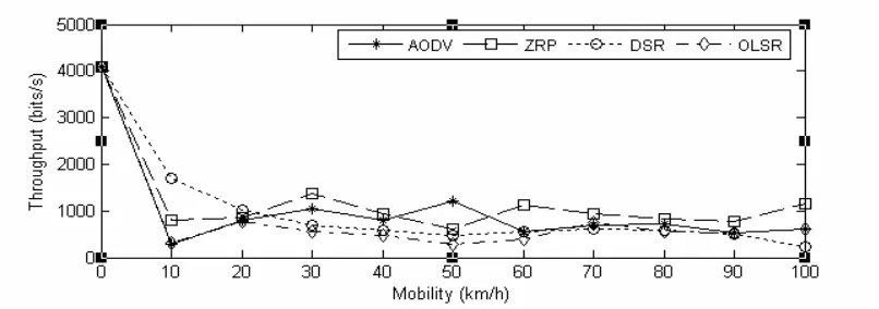 Fig. 4 Throughput 
