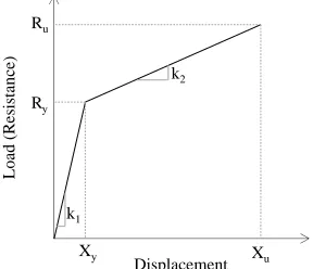 Figure 5. Idealized SC Structure Resistance Function (from Bruhl et al., 2015b) 