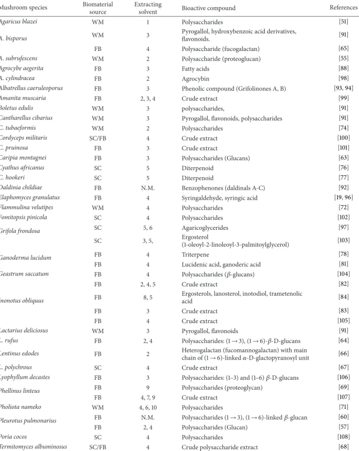 Table 1: Anti-inflammatory compounds of mushrooms. Mushroom species Biomaterial
