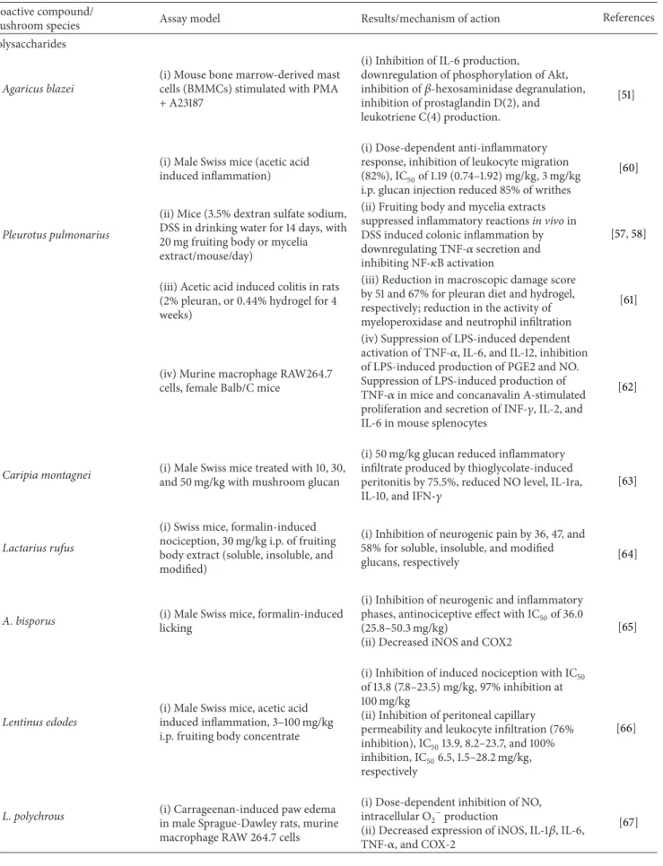 Table 2: Examples of biological studies performed with anti-inflammatory compounds from mushrooms