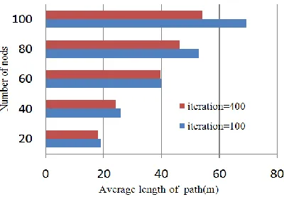 Fig. 4. Comparison of iteration in outer loop with lengths of path 