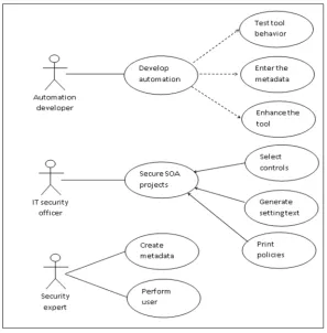 Fig. 1. Use case diagram for the proposed security framework for SOA decision making.  