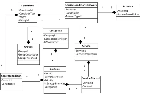 Fig. 2. Class diagram for security controls selection tool 