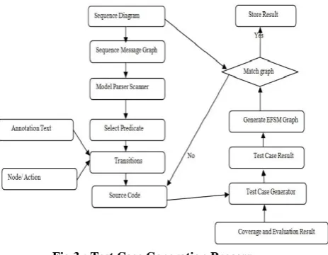 Fig 3 : Test Case Generation Process 
