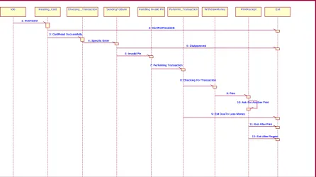 Fig 4: Sequence Diagram of Bank ATM System 