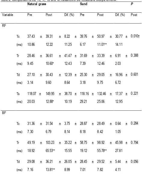 Table 2. Comparison of the Tc, Tr, Td and Ts variables of the rectus and biceps femoris