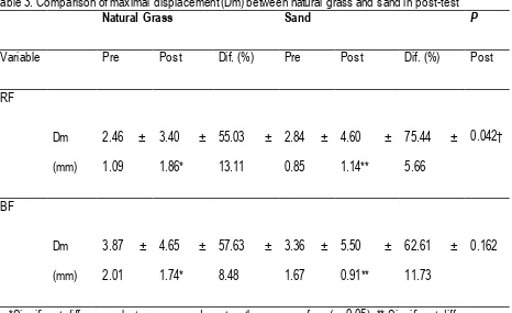 Table 3. Comparison of maximal displacement (Dm) between natural grass and sand in post-test 