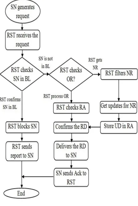 Fig. 1 CBAODV Flowchart 