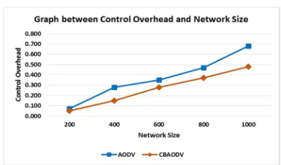 Fig. 9. Graph between Throughput and Speed 